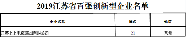 排名21位！公海彩船电缆再次荣获“江苏省百强立异型企业”称呼