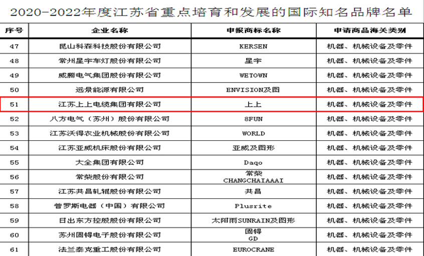 公海彩船电缆入选“2020-2022年度江苏省重点培育和生长的国际着名品牌”