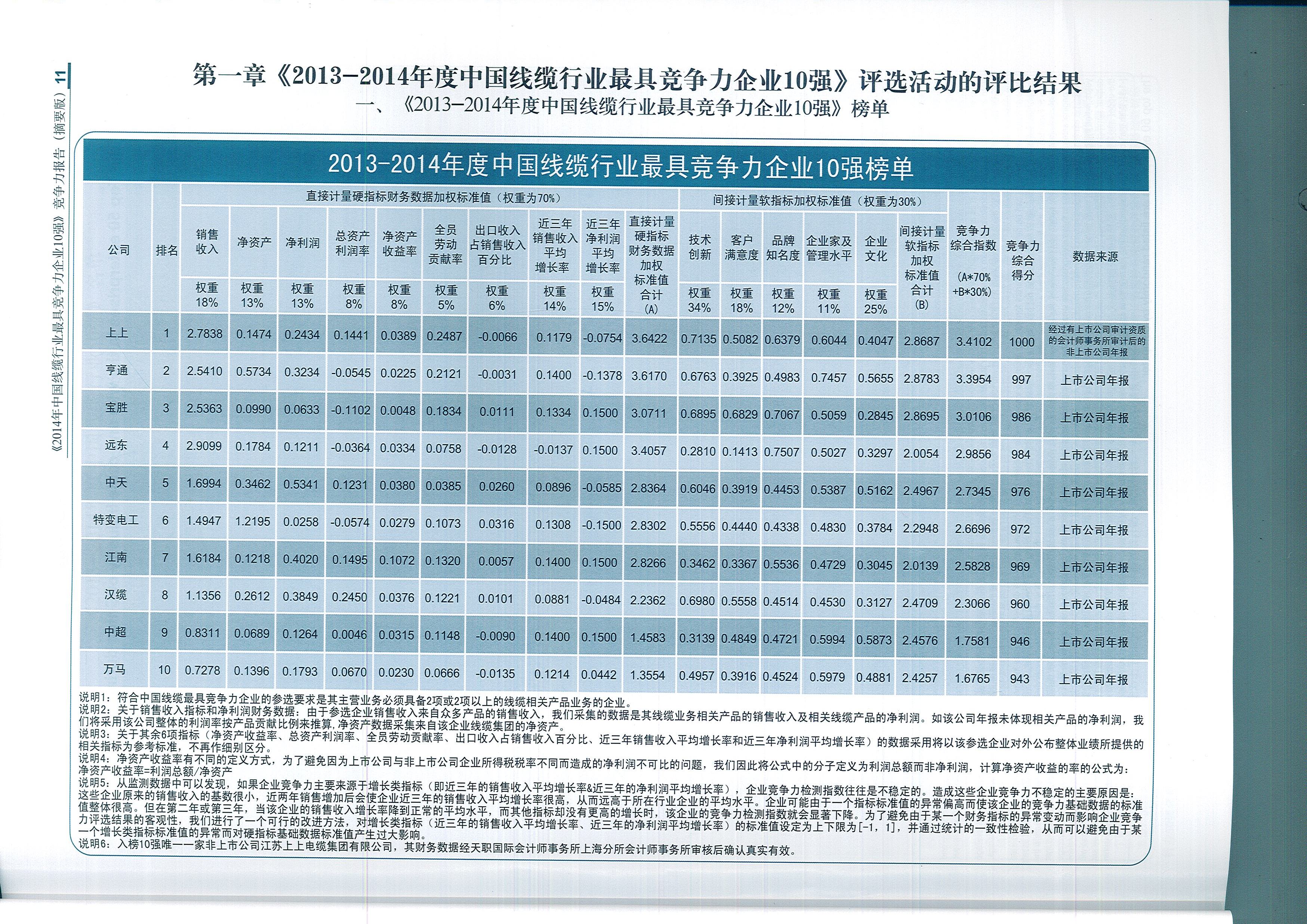 公海彩船电缆荣获中国线缆行业最具竞争力企业第一名