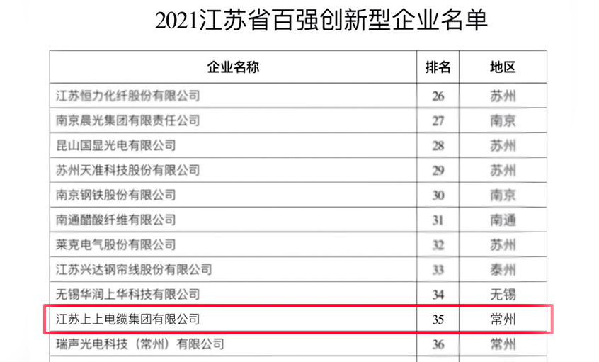 公海彩船电缆荣登“2021江苏省百强立异型企业”榜单