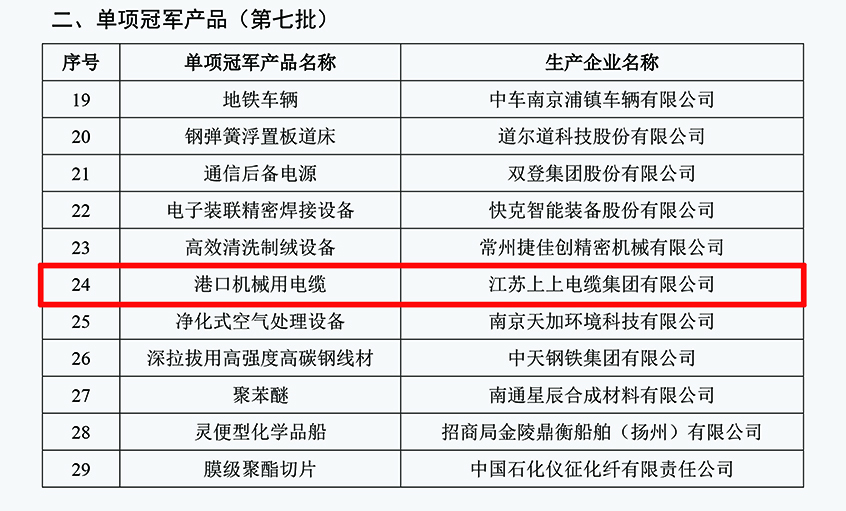 公海彩船电缆口岸机械用电缆乐成入选第七批制造业单项冠军产品